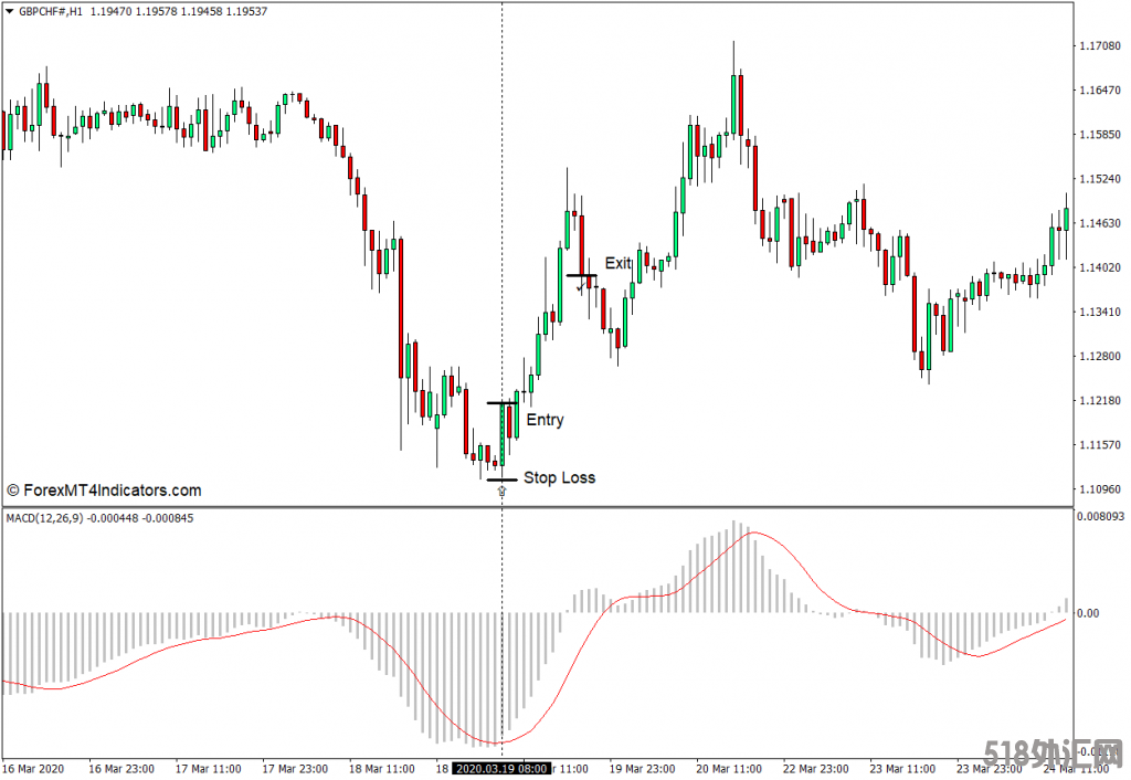 外汇下载MT4 自定义MACD MT4指标 外汇交易指标