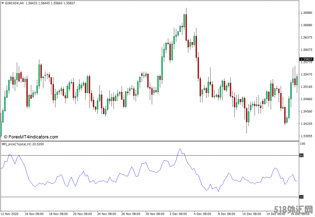 外汇MT4下载 资金流向指数价格 MFI MT4指标 外汇交易指标