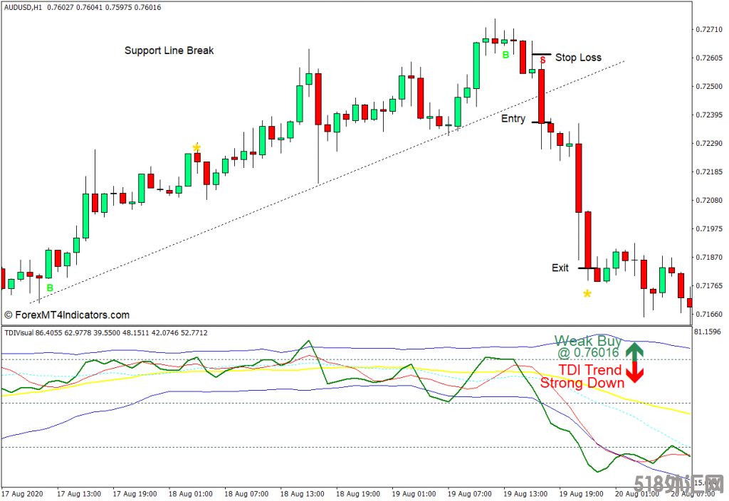 外汇MT4下载 带有交易信号和警报MT4指标的TDI 外汇交易指标
