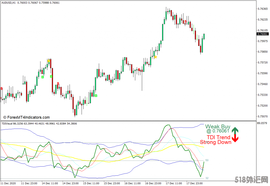 外汇MT4下载 带有交易信号和警报MT4指标的TDI 外汇交易指标