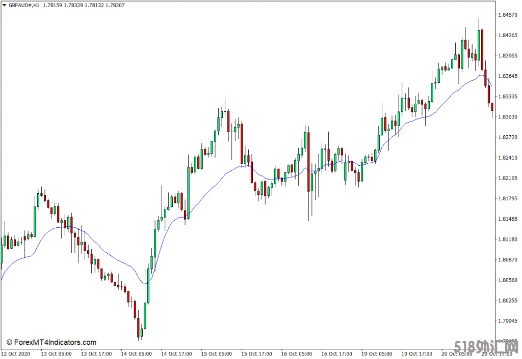 外汇下载MT4 可变指数动态平均 – VIDYA MT4指标 外汇交易指标