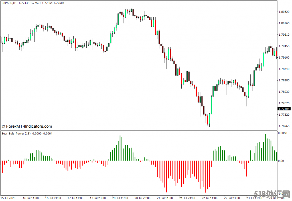 外汇MT4下载 Bears Bulls Power MT4指标 外汇交易指标