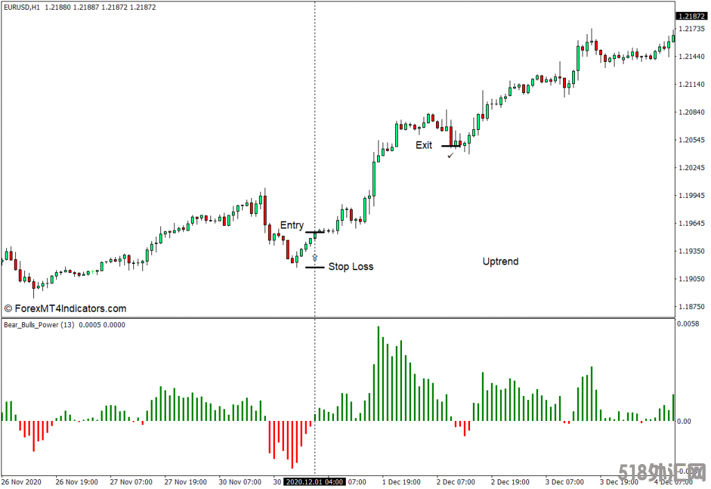 外汇MT4下载 Bears Bulls Power MT4指标 外汇交易指标