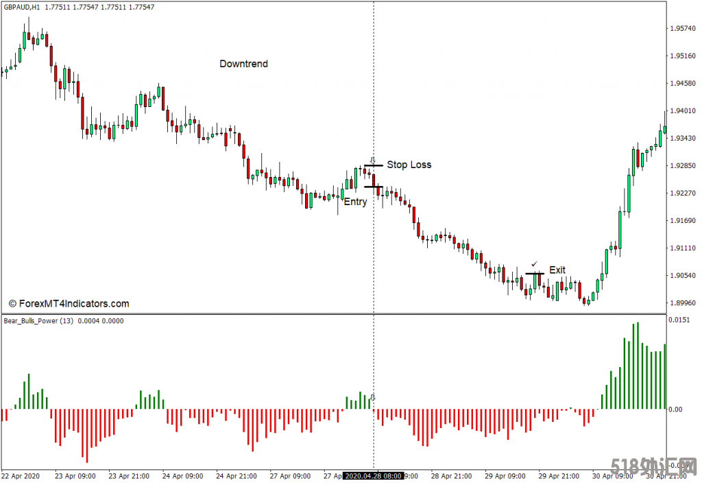 外汇MT4下载 Bears Bulls Power MT4指标 外汇交易指标
