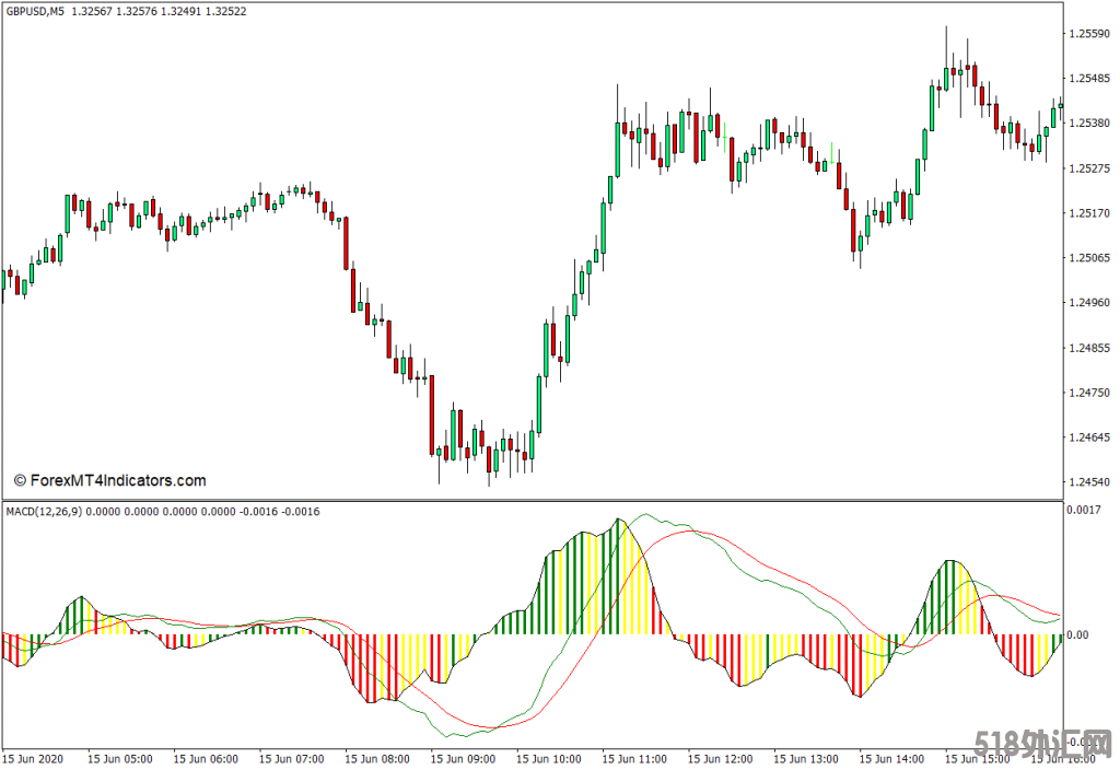 外汇MT4下载 最佳MACD最终MT4指标 外汇交易指标