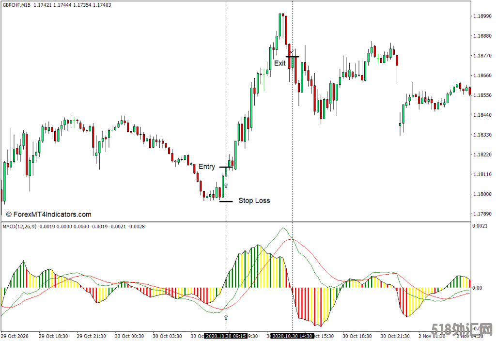外汇MT4下载 最佳MACD最终MT4指标 外汇交易指标