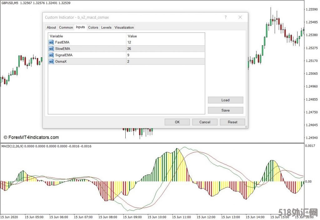 外汇MT4下载 最佳MACD最终MT4指标 外汇交易指标