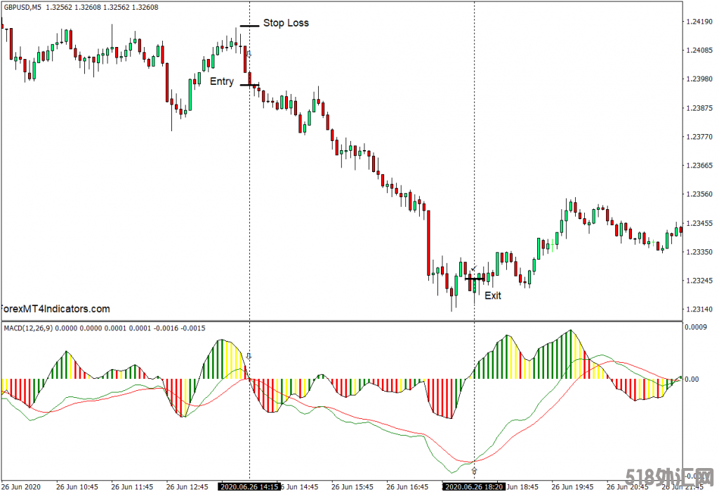 外汇MT4下载 最佳MACD最终MT4指标 外汇交易指标