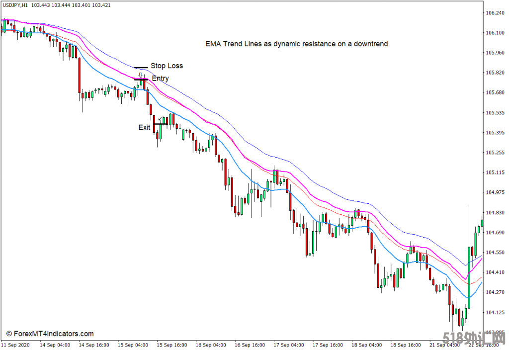 外汇MT4下载 EMA趋势MT4指标 外汇交易指标