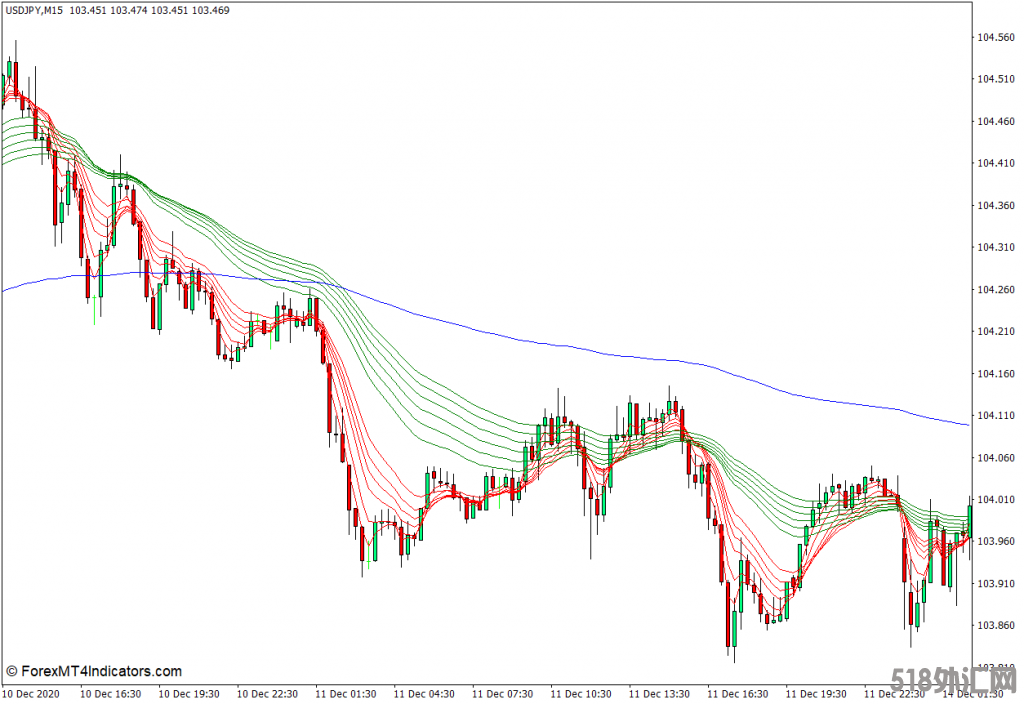 外汇MT4下载 孔雀鱼多条移动平均线MT4指标 外汇交易指标