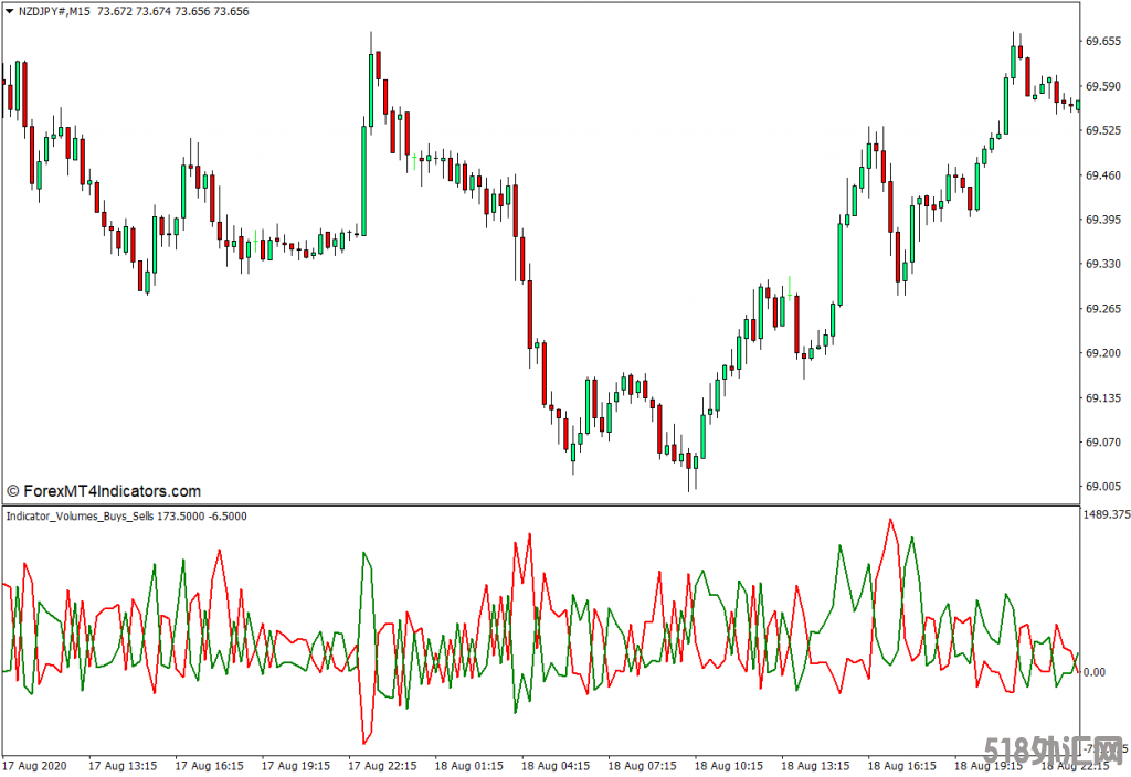 外汇MT4下载 指标成交量买入卖出MT4指标 外汇交易指标