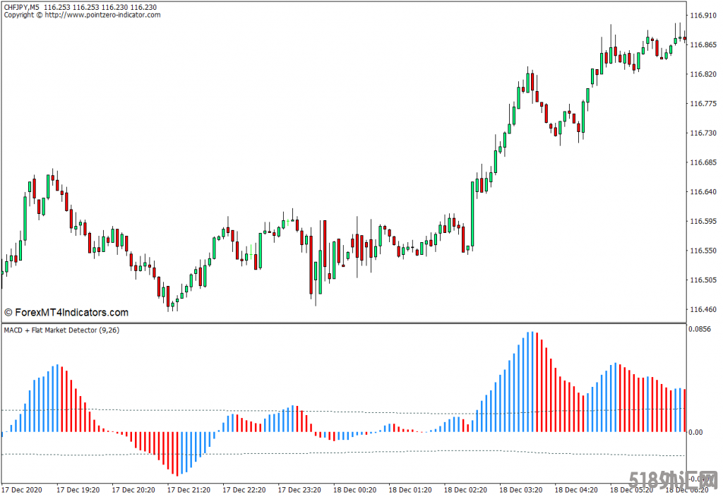 外汇MT4下载 MACD平盘市场探测器MT4指标 外汇交易指标