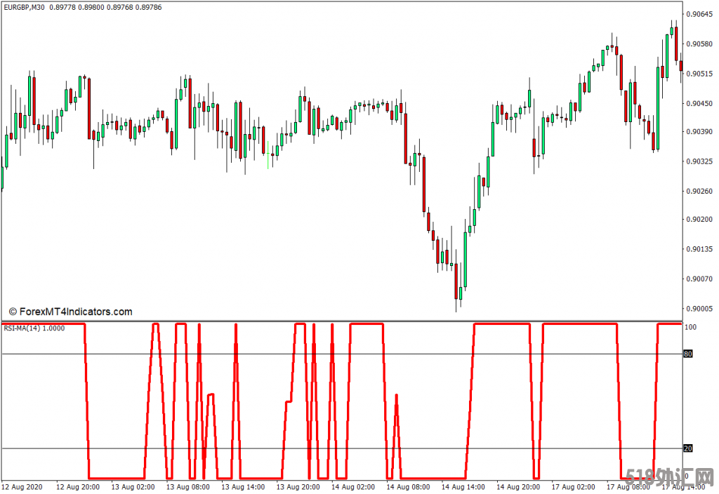 外汇MT4下载 RSI MA MT4指标 外汇交易指标