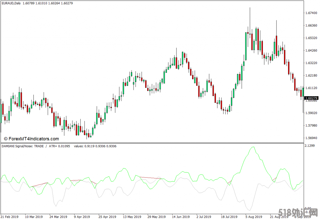 外汇MT4下载 信号噪声滤波器MT4指标 外汇交易指标