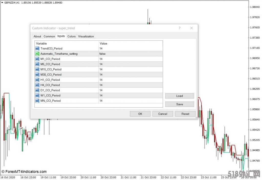 外汇MT4下载 超级趋势指标 外汇交易指标
