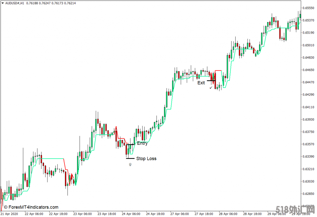 外汇MT4下载 超级趋势指标 外汇交易指标
