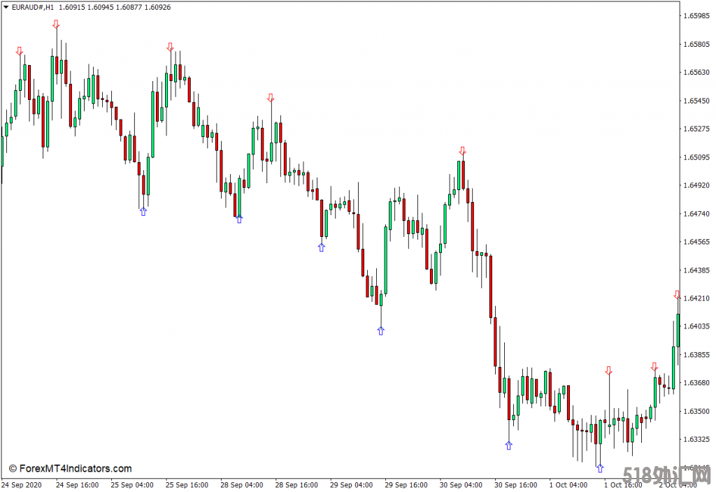 外汇MT4下载 之字形箭头MT4指标 外汇交易指标