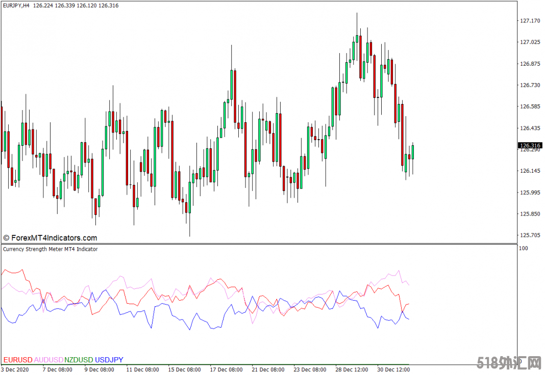 外汇MT4下载 货币强度计MT4指标 外汇交易指标