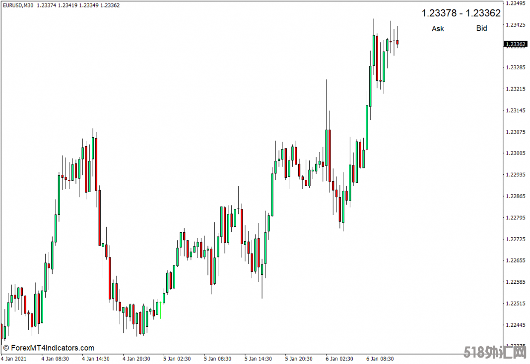 外汇MT4下载 显示卖价MT4指标 外汇交易指标