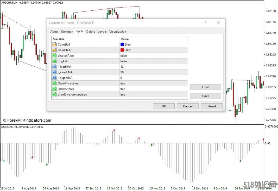 外汇MT4下载 基于标准MACD和警报MT4指标的背离 外汇交易指标