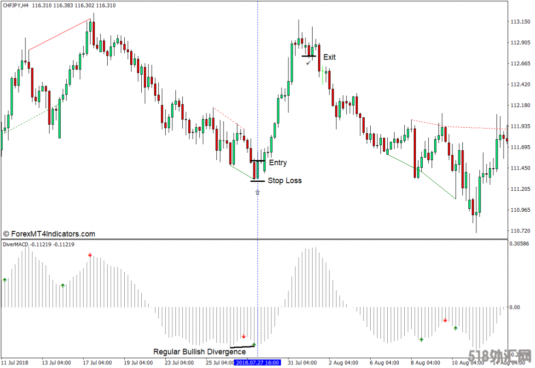 外汇MT4下载 基于标准MACD和警报MT4指标的背离 外汇交易指标