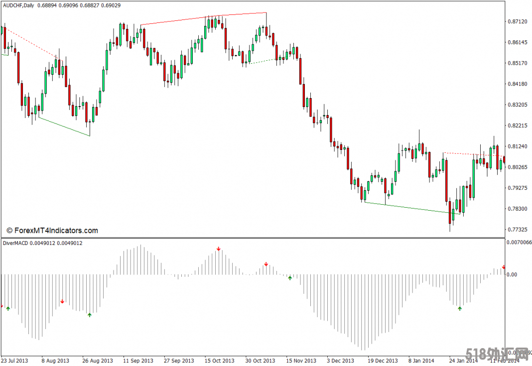 外汇MT4下载 基于标准MACD和警报MT4指标的背离 外汇交易指标