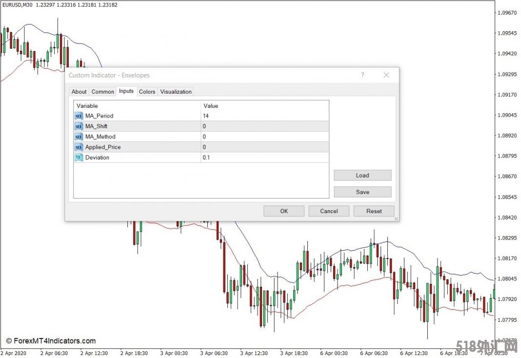 外汇MT4下载 信封MT4指标 外汇交易指标