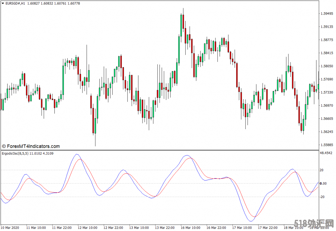 外汇MT4下载 遍历振荡器MT4指标 外汇交易指标