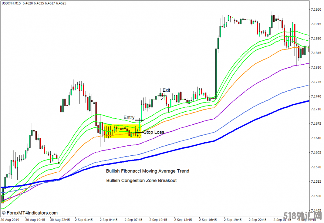 外汇MT4下载 基于斐波那契的移动平均线MT4指标 外汇交易指标