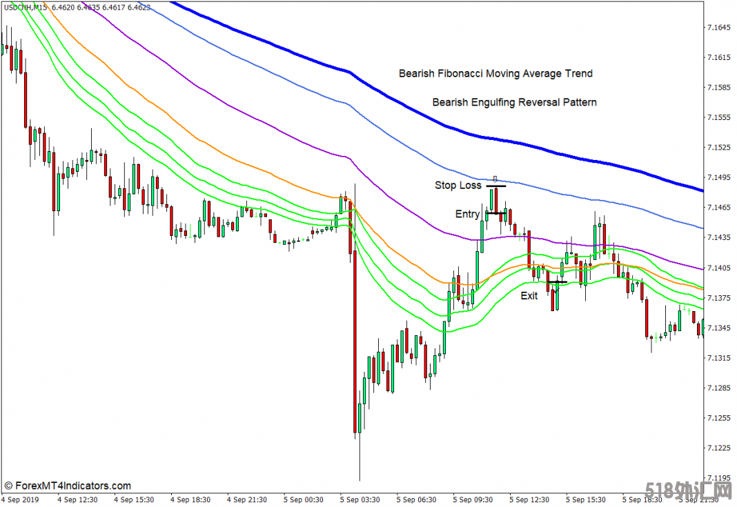 外汇MT4下载 基于斐波那契的移动平均线MT4指标 外汇交易指标