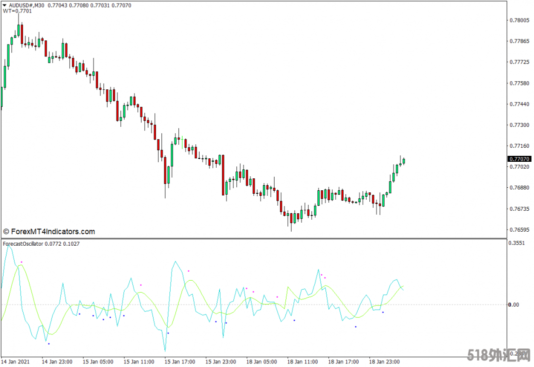 外汇MT4下载 预测振荡器MT4指标 外汇交易指标