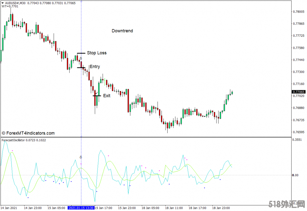 外汇MT4下载 预测振荡器MT4指标 外汇交易指标
