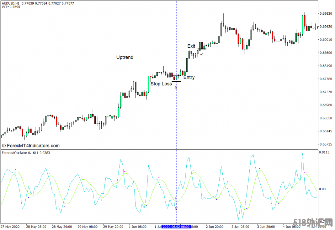 外汇MT4下载 预测振荡器MT4指标 外汇交易指标