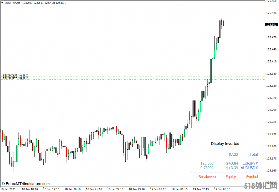外汇MT4下载 i-Breakeven MT4指标 外汇交易指标