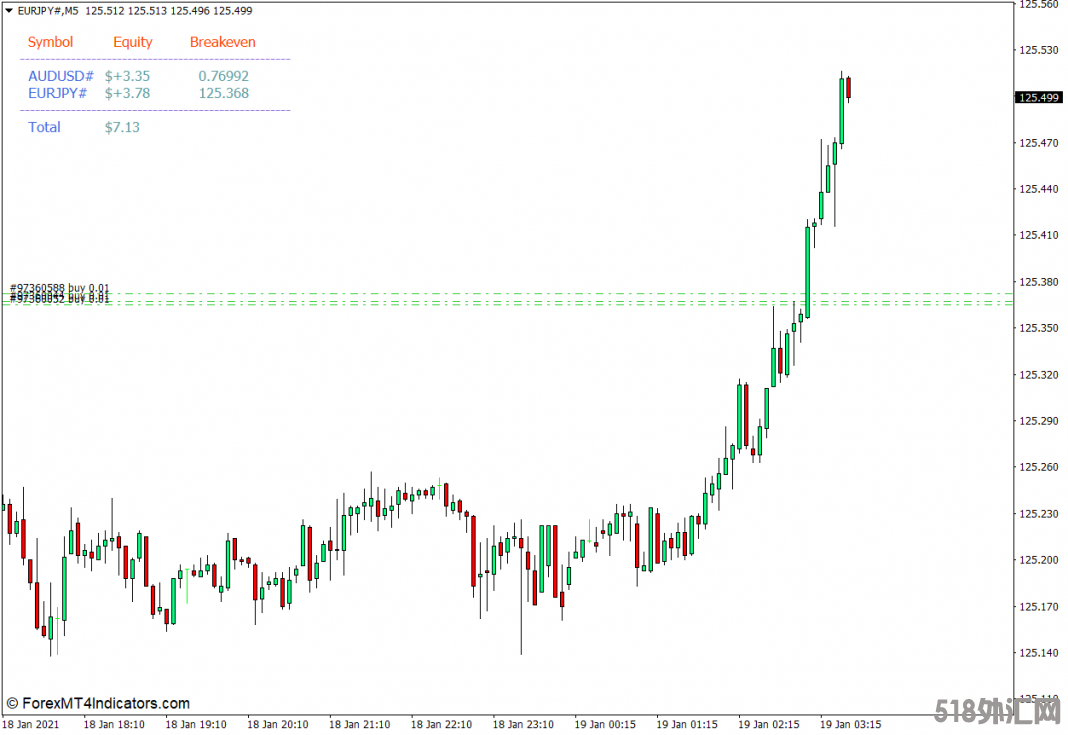 外汇MT4下载 i-Breakeven MT4指标 外汇交易指标