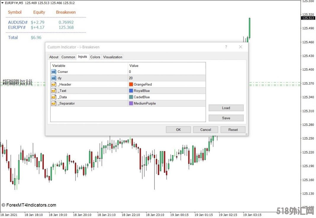 外汇MT4下载 i-Breakeven MT4指标 外汇交易指标