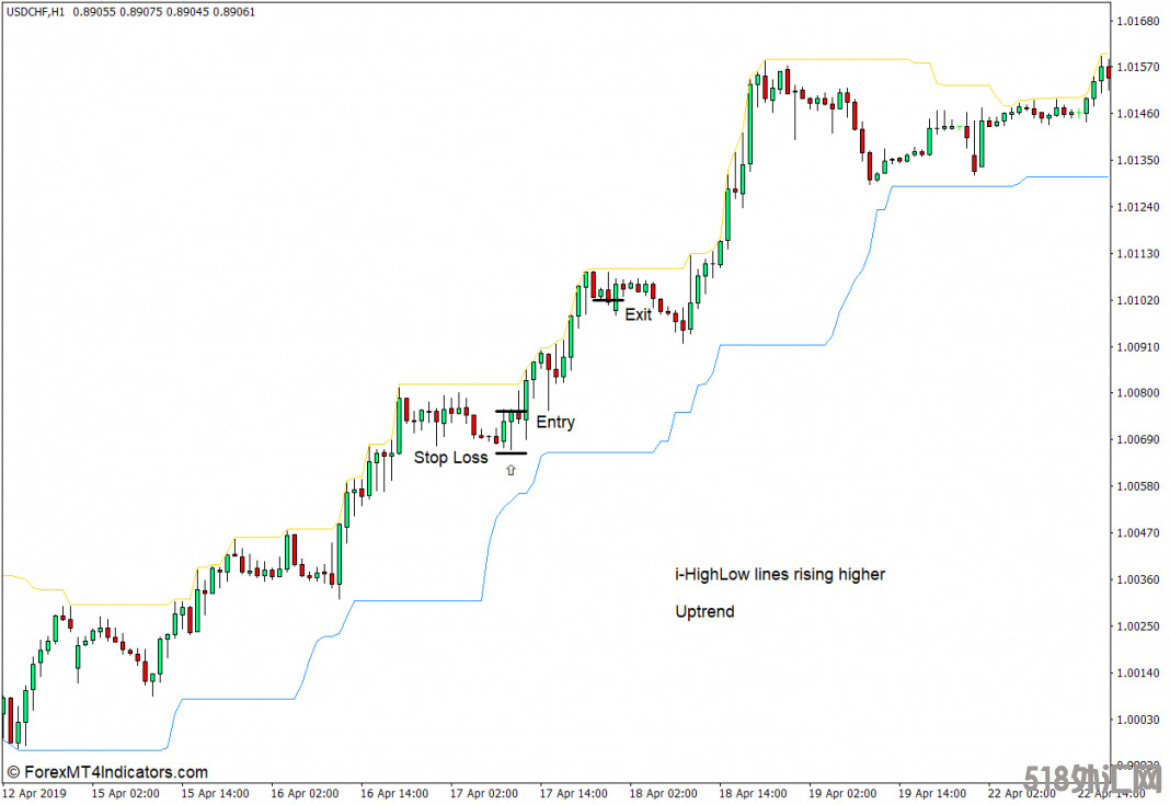 外汇MT4下载 i-HighLow MT4指标 外汇交易指标