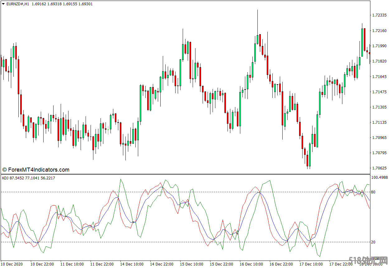 外汇MT4下载 KDJ MT4指标 外汇交易指标