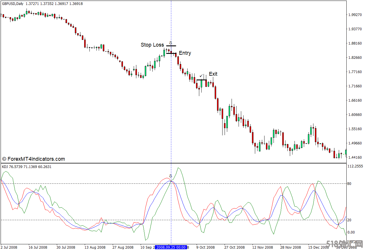 外汇MT4下载 KDJ MT4指标 外汇交易指标