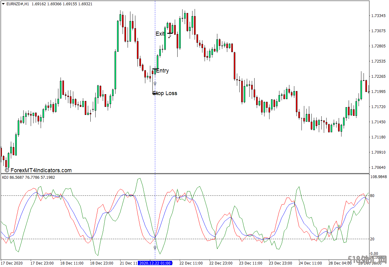 外汇MT4下载 KDJ MT4指标 外汇交易指标