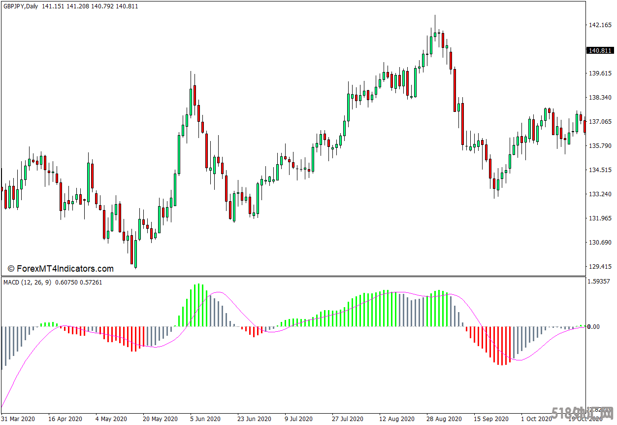 外汇MT4下载 MACD彩色柱状图MT4指标 外汇交易指标