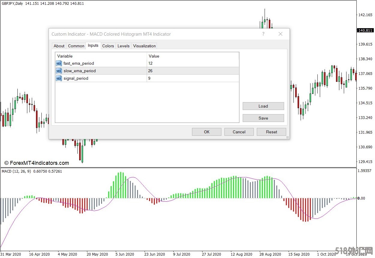 外汇MT4下载 MACD彩色柱状图MT4指标 外汇交易指标