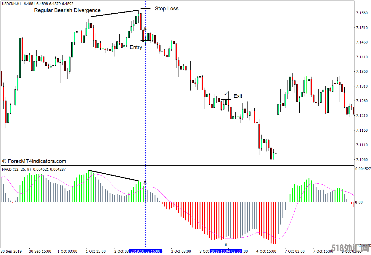 外汇MT4下载 MACD彩色柱状图MT4指标 外汇交易指标
