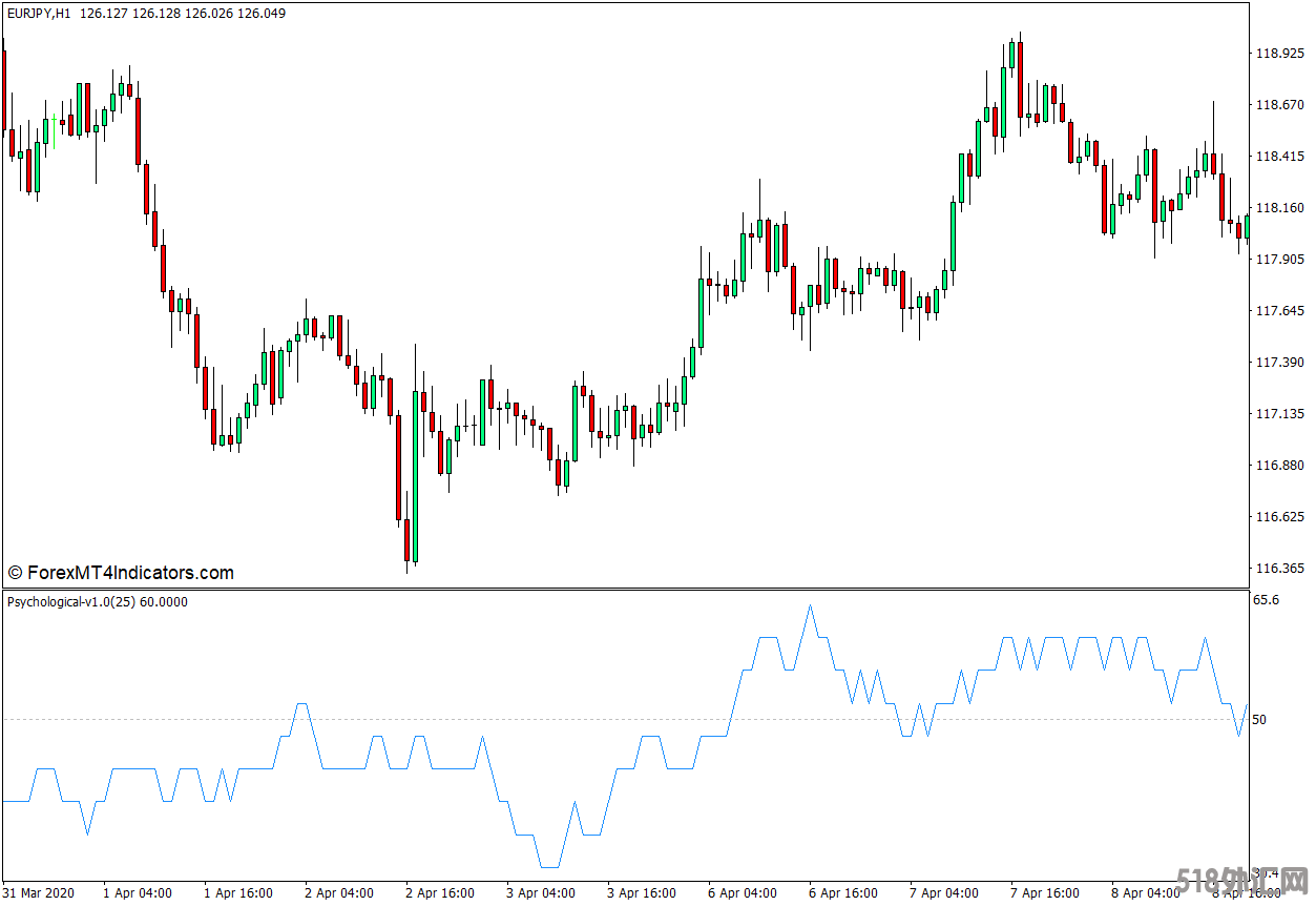 外汇MT4下载 心理学MT4指标 外汇交易指标