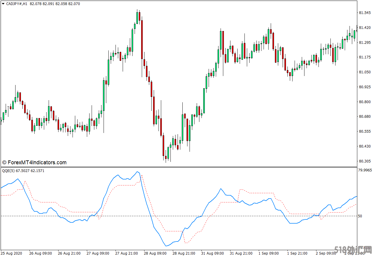 外汇MT4下载 带有警报的QQE MT4指标 外汇交易指标