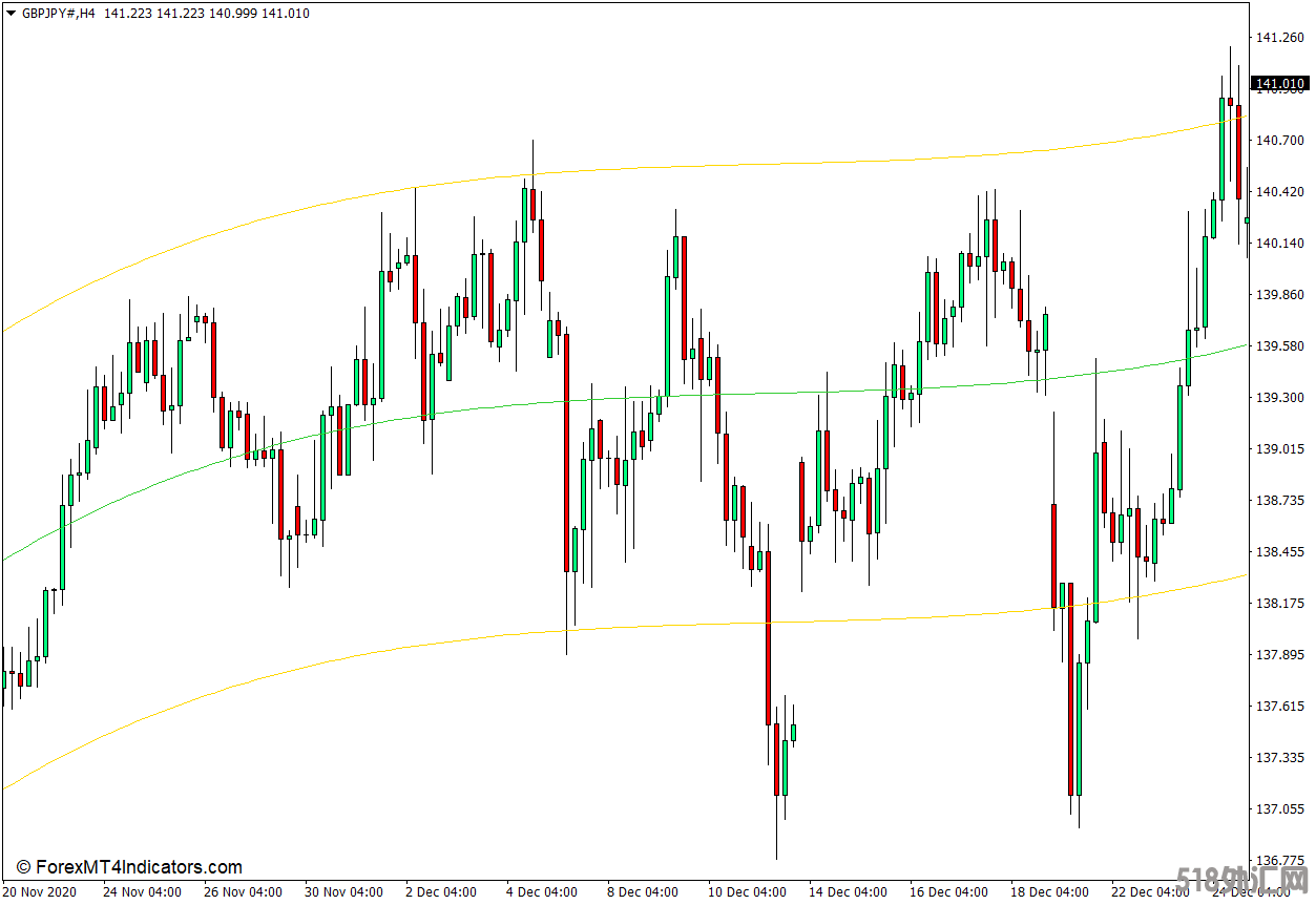 外汇MT4下载 可变多项式程度的回归通道MT4指标 外汇交易指标
