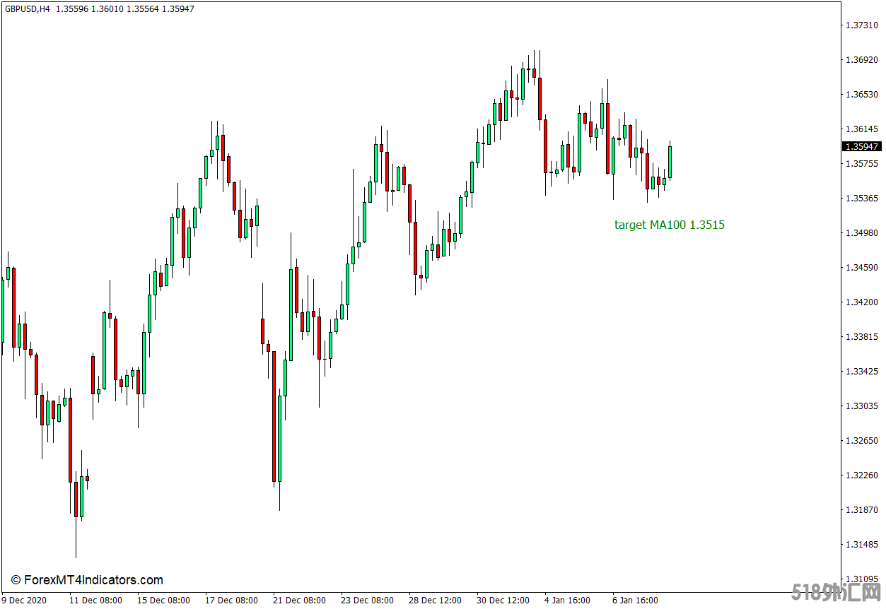 外汇MT4下载 目标MA MT4指标 外汇交易指标