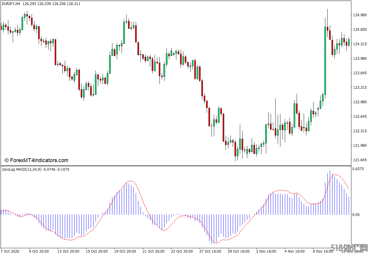 外汇MT4下载 零滞后MACD MT4指标 外汇交易指标