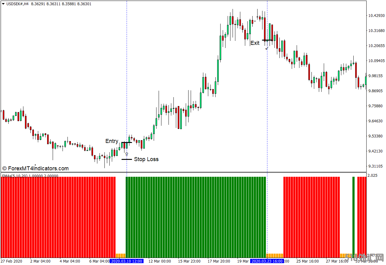 外汇MT4下载 3 EMA交叉的MT4指标 外汇交易指标