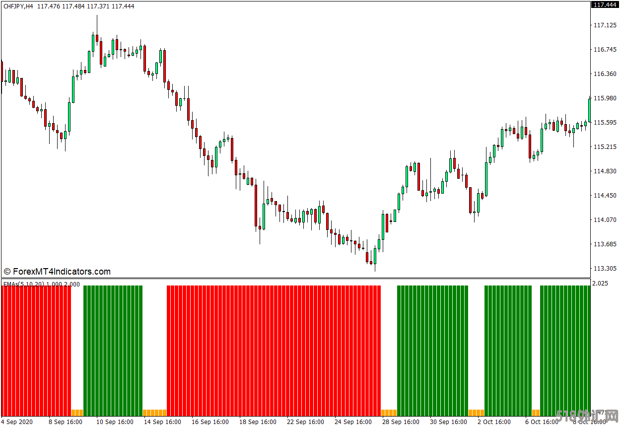 外汇MT4下载 3 EMA交叉的MT4指标 外汇交易指标